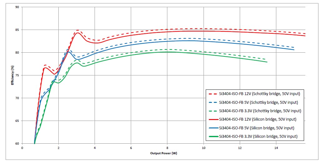 Chart - Skyworks Solutions Inc. Si3404 PoE PD Isolated Flyback Evaluation Kits